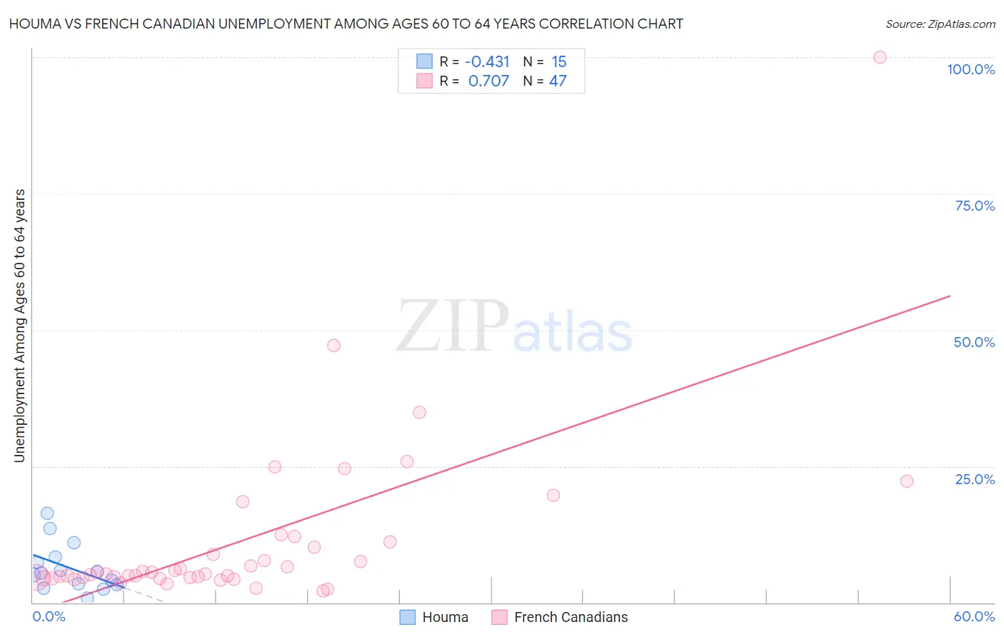 Houma vs French Canadian Unemployment Among Ages 60 to 64 years