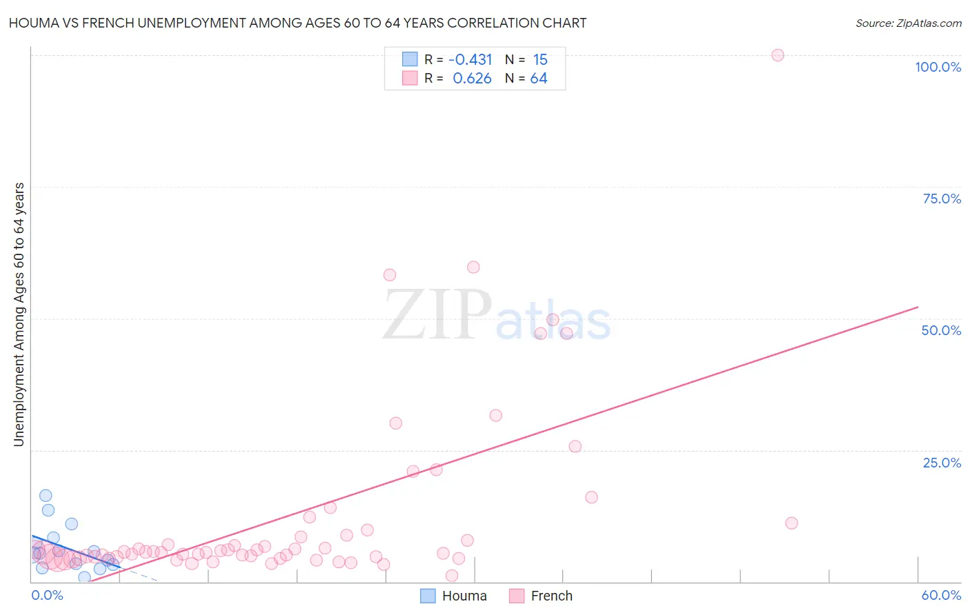 Houma vs French Unemployment Among Ages 60 to 64 years