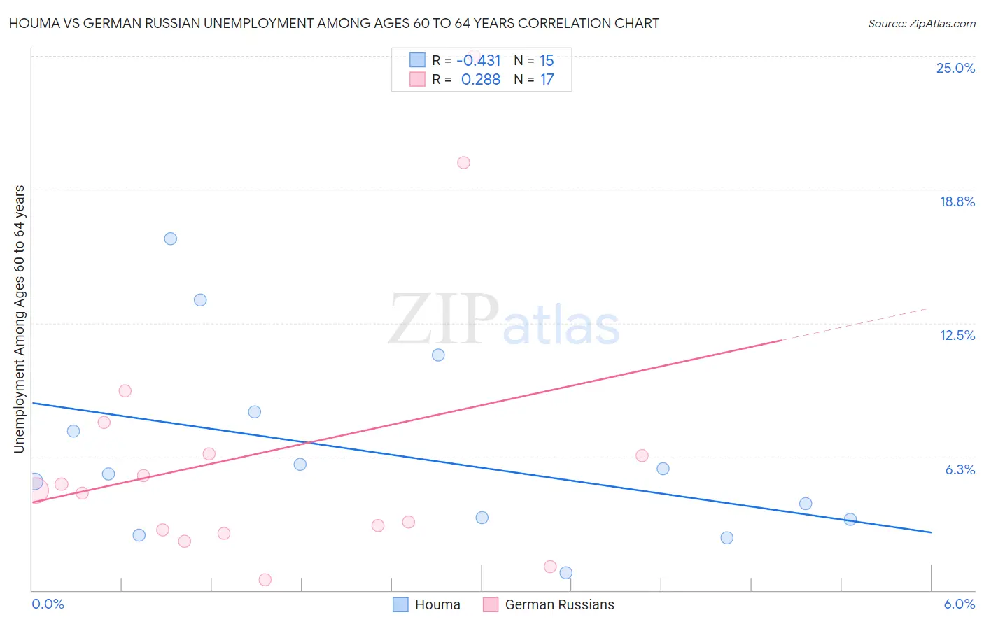 Houma vs German Russian Unemployment Among Ages 60 to 64 years