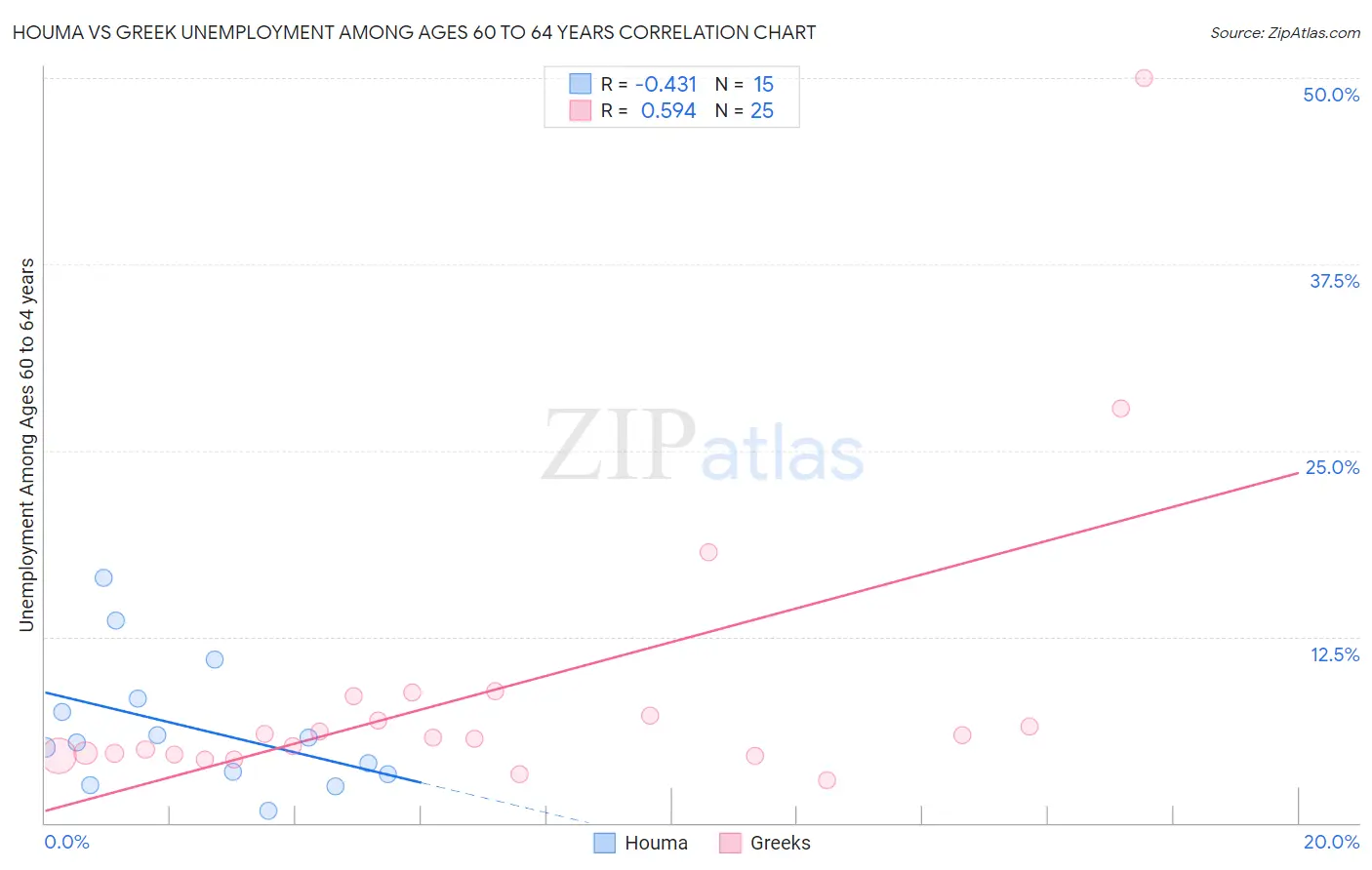 Houma vs Greek Unemployment Among Ages 60 to 64 years