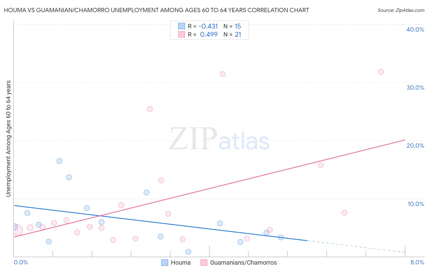 Houma vs Guamanian/Chamorro Unemployment Among Ages 60 to 64 years