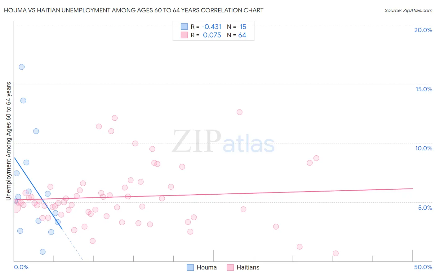 Houma vs Haitian Unemployment Among Ages 60 to 64 years
