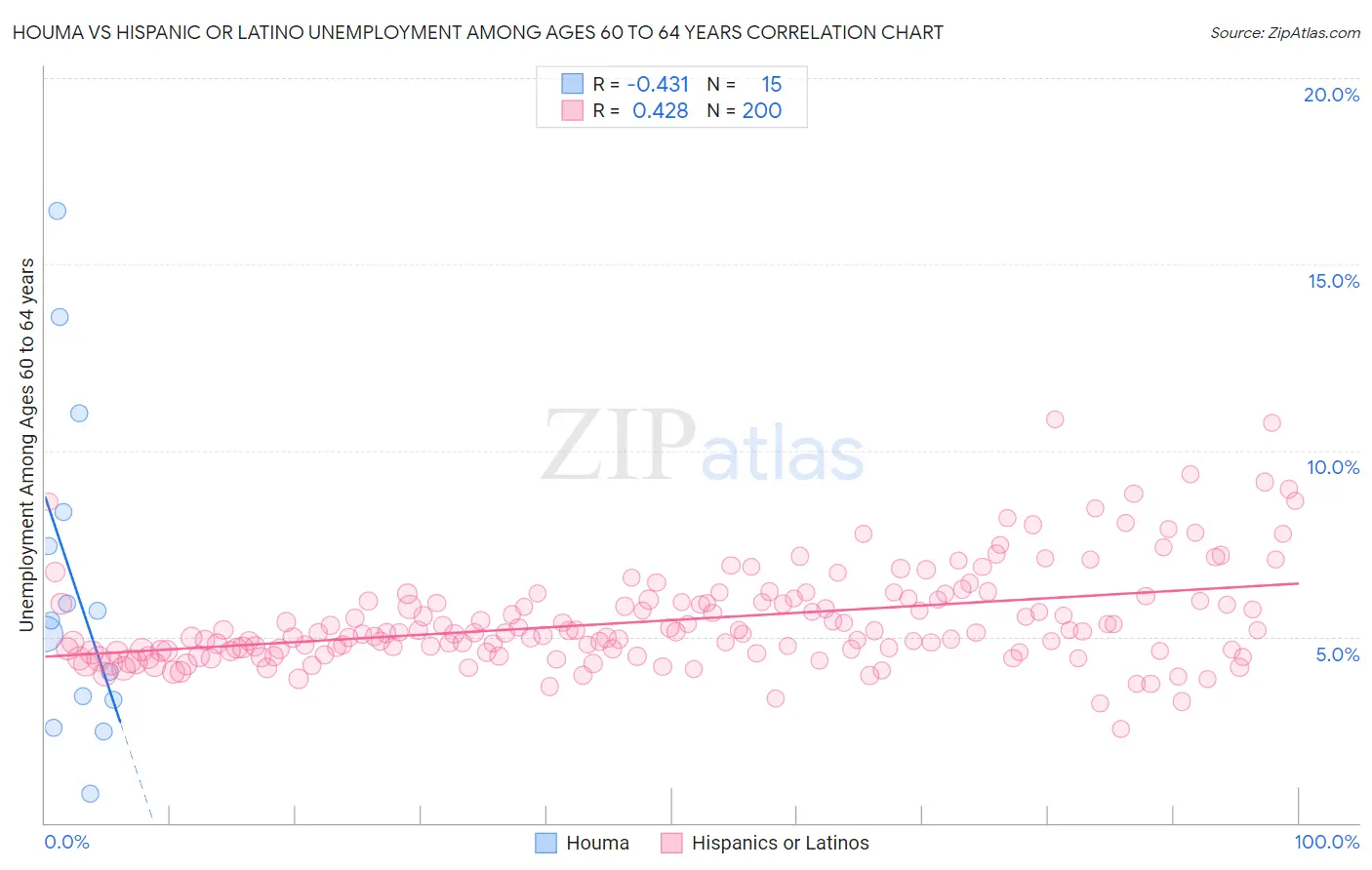 Houma vs Hispanic or Latino Unemployment Among Ages 60 to 64 years