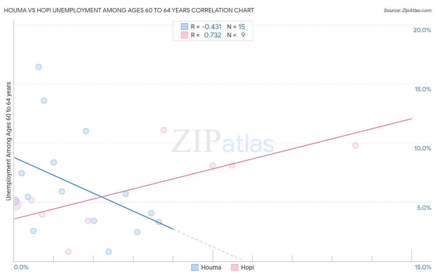 Houma vs Hopi Unemployment Among Ages 60 to 64 years