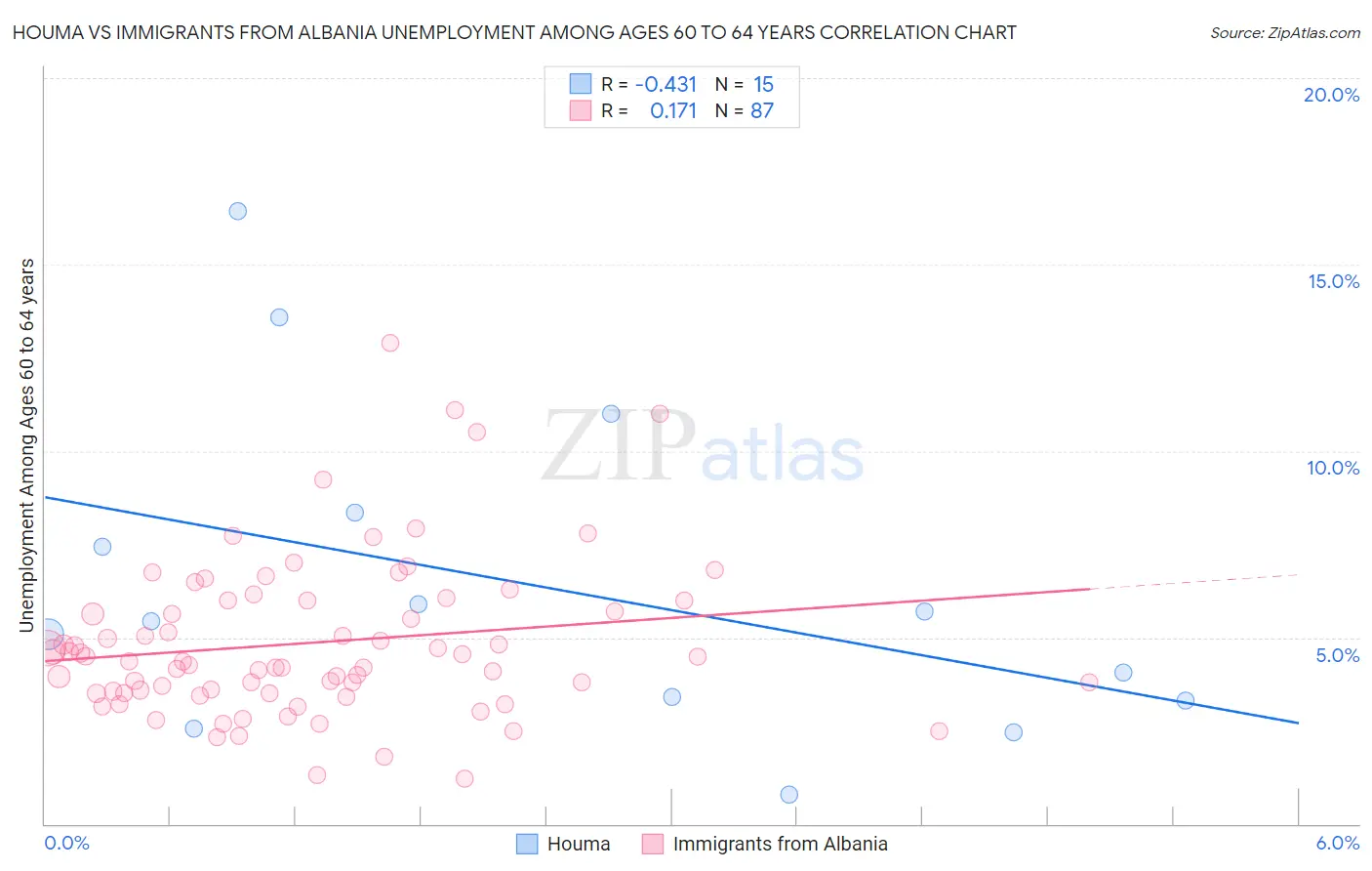 Houma vs Immigrants from Albania Unemployment Among Ages 60 to 64 years
