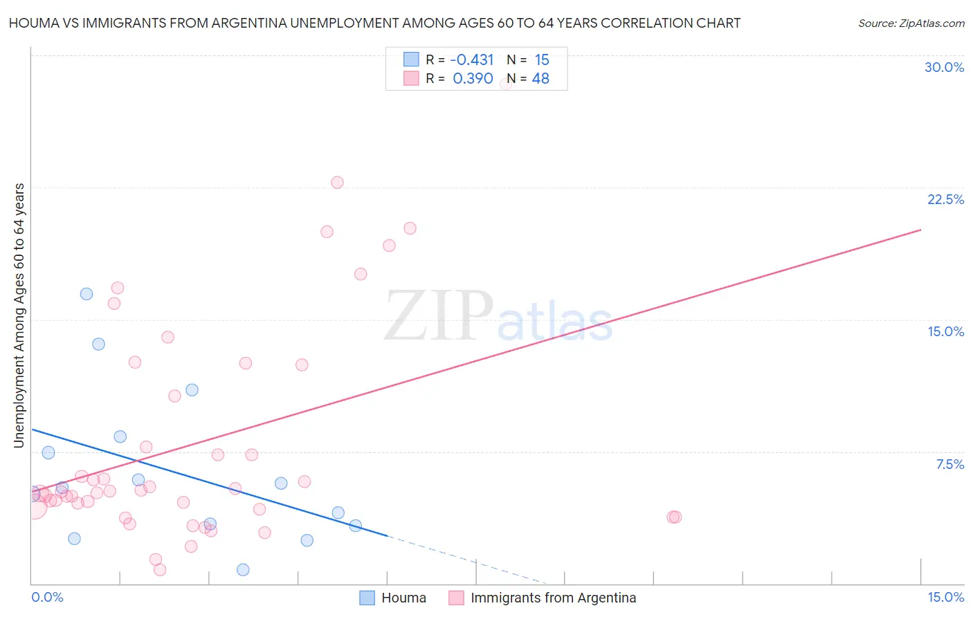 Houma vs Immigrants from Argentina Unemployment Among Ages 60 to 64 years