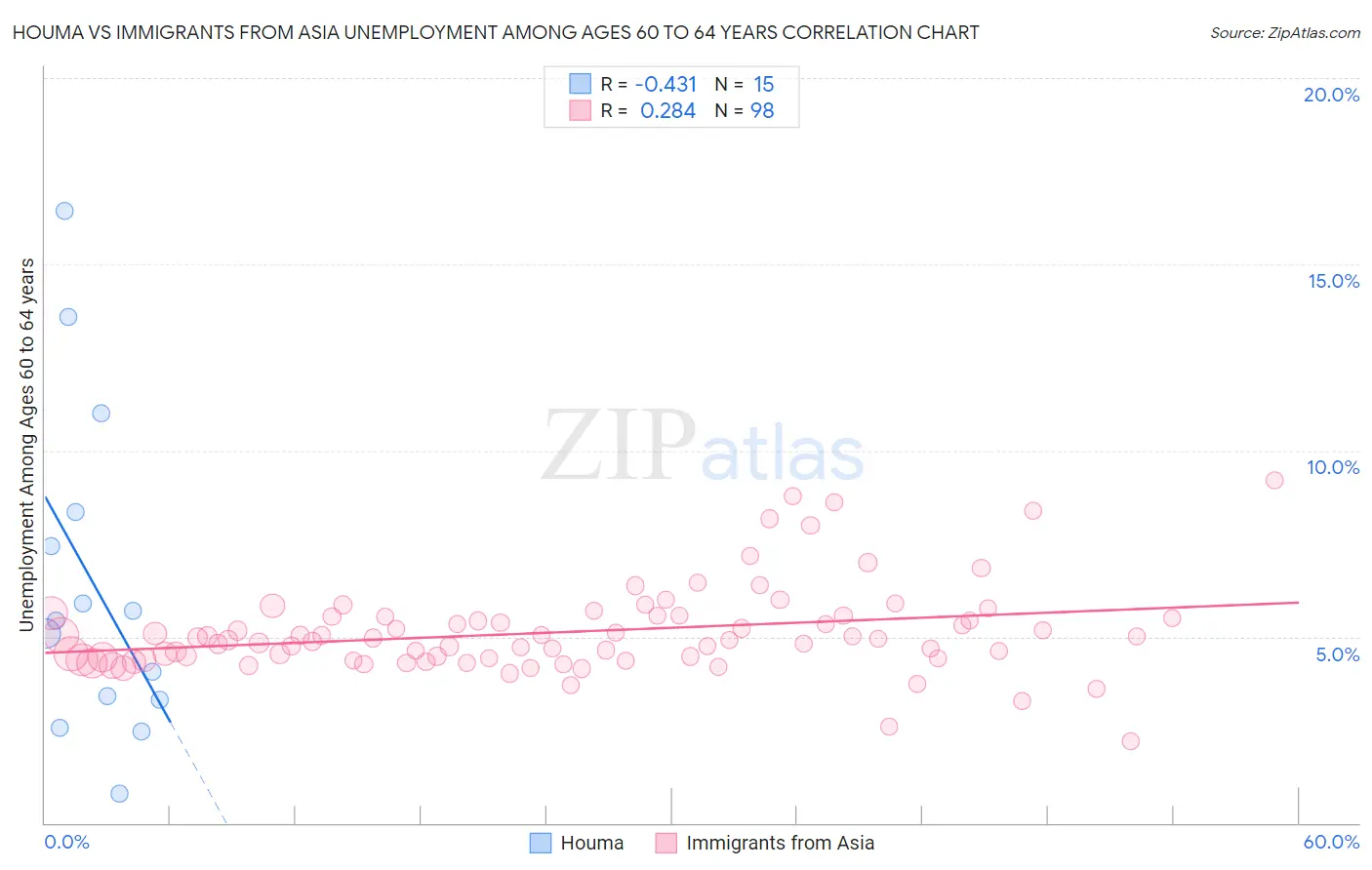 Houma vs Immigrants from Asia Unemployment Among Ages 60 to 64 years