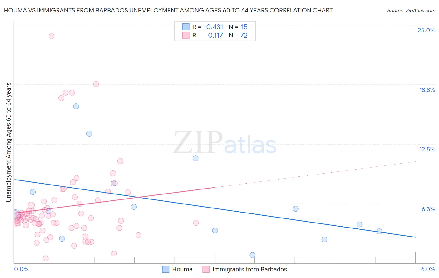 Houma vs Immigrants from Barbados Unemployment Among Ages 60 to 64 years