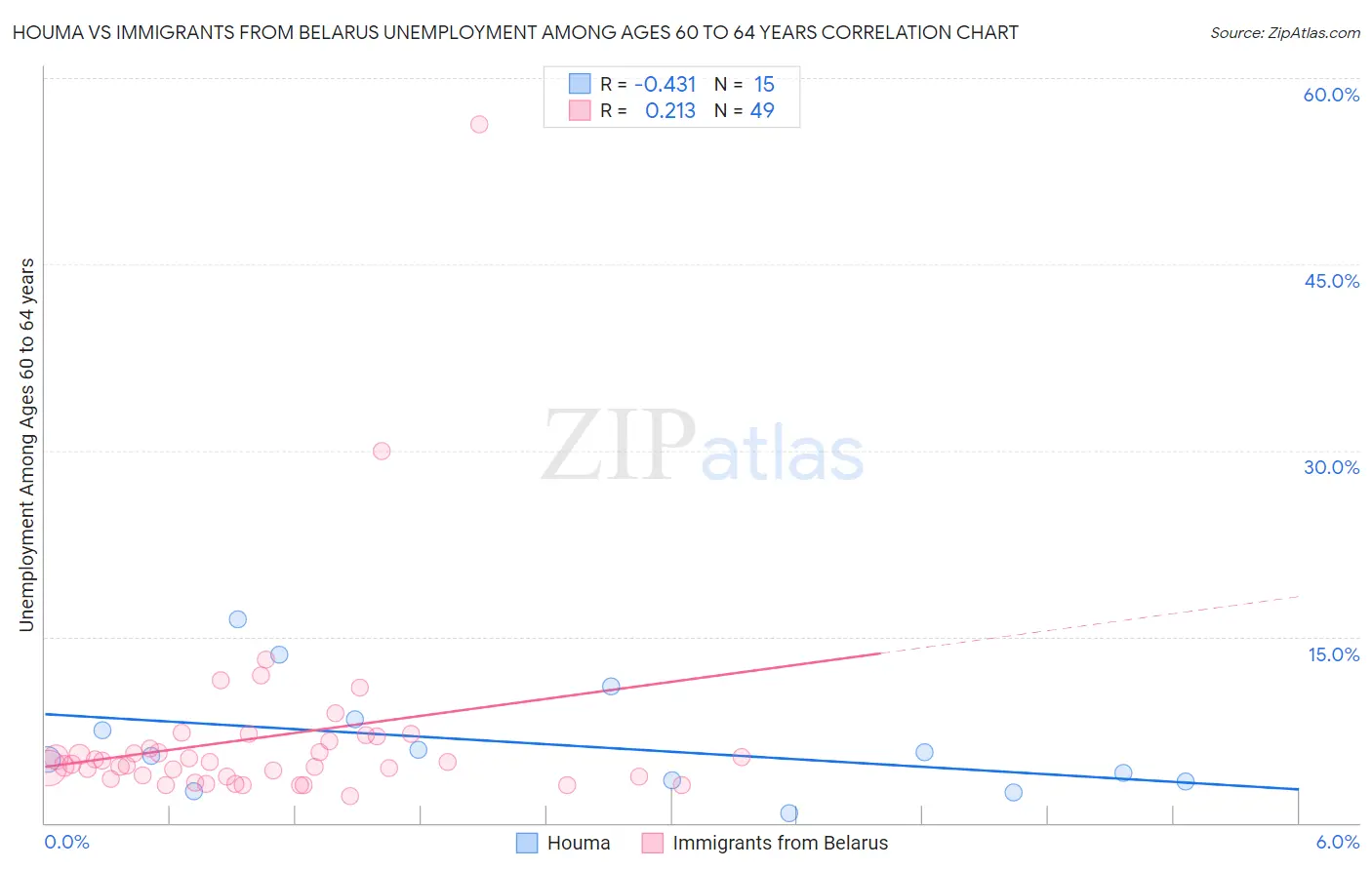 Houma vs Immigrants from Belarus Unemployment Among Ages 60 to 64 years