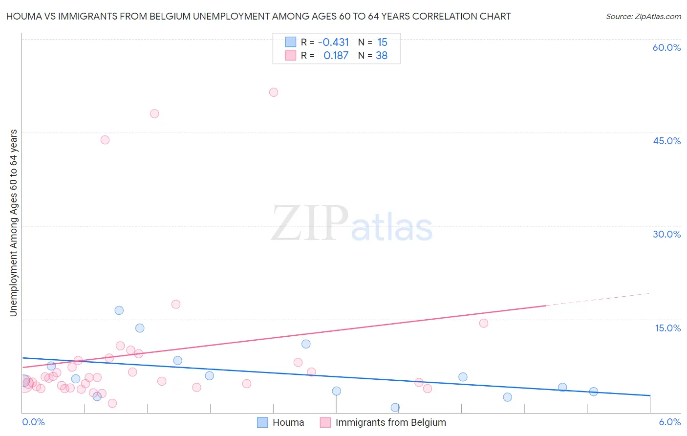 Houma vs Immigrants from Belgium Unemployment Among Ages 60 to 64 years