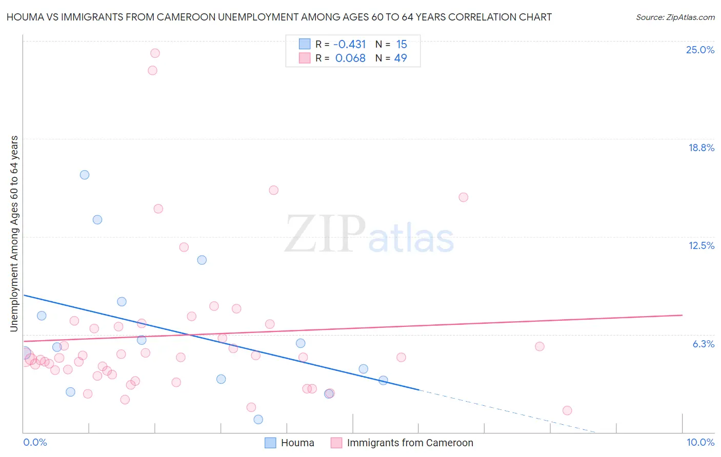 Houma vs Immigrants from Cameroon Unemployment Among Ages 60 to 64 years