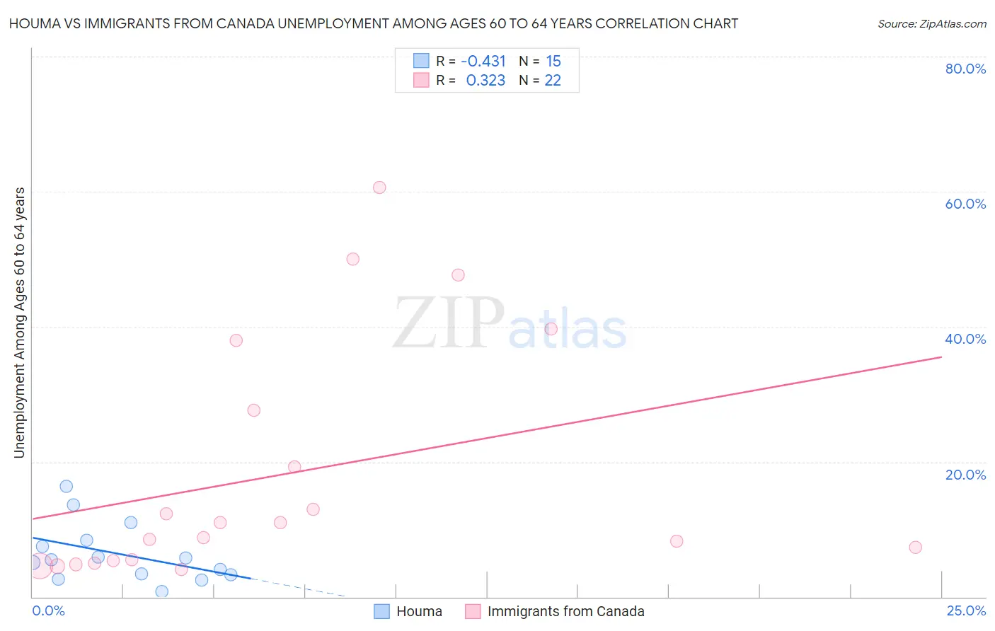 Houma vs Immigrants from Canada Unemployment Among Ages 60 to 64 years