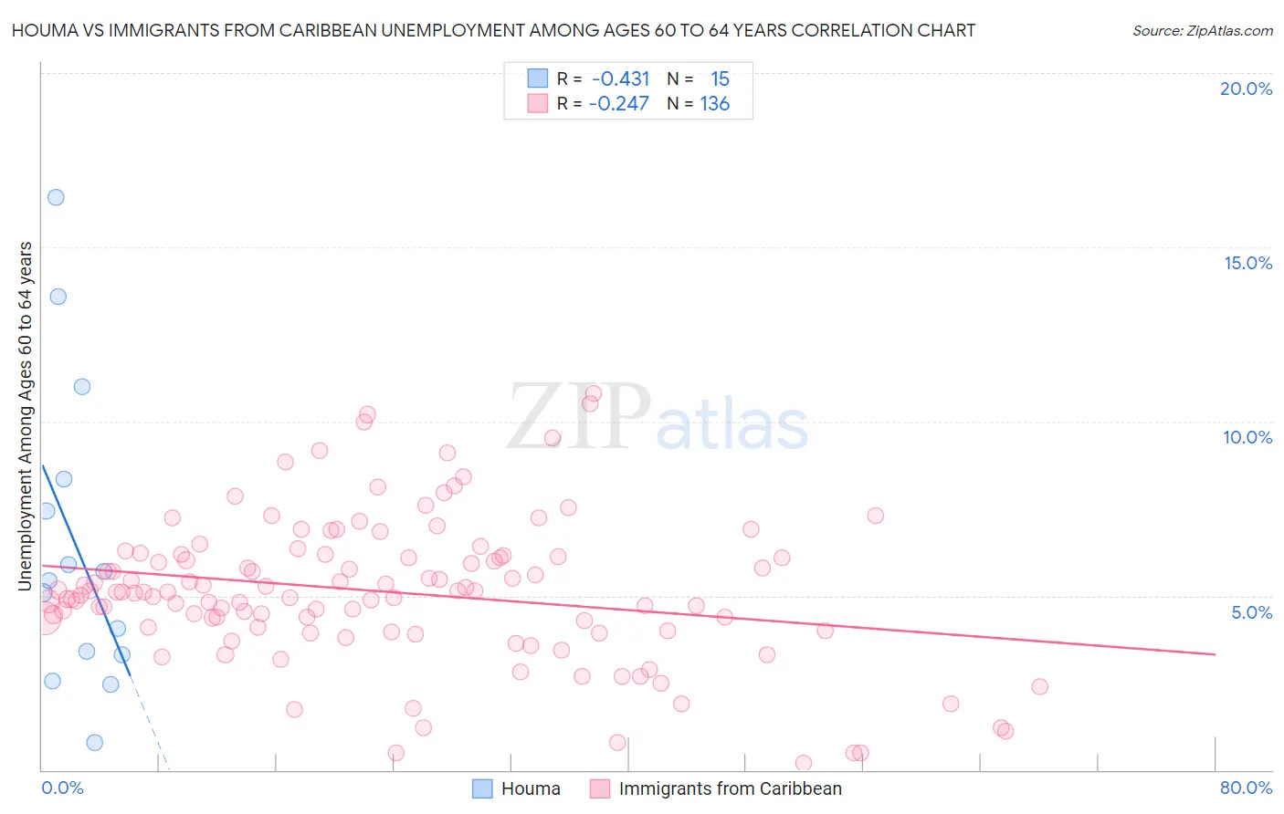 Houma vs Immigrants from Caribbean Unemployment Among Ages 60 to 64 years