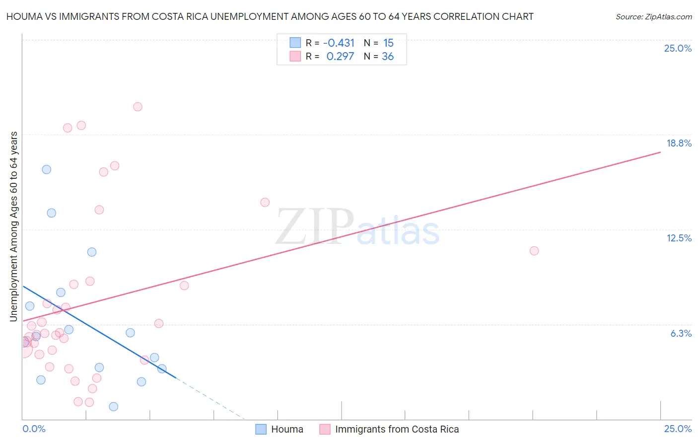 Houma vs Immigrants from Costa Rica Unemployment Among Ages 60 to 64 years