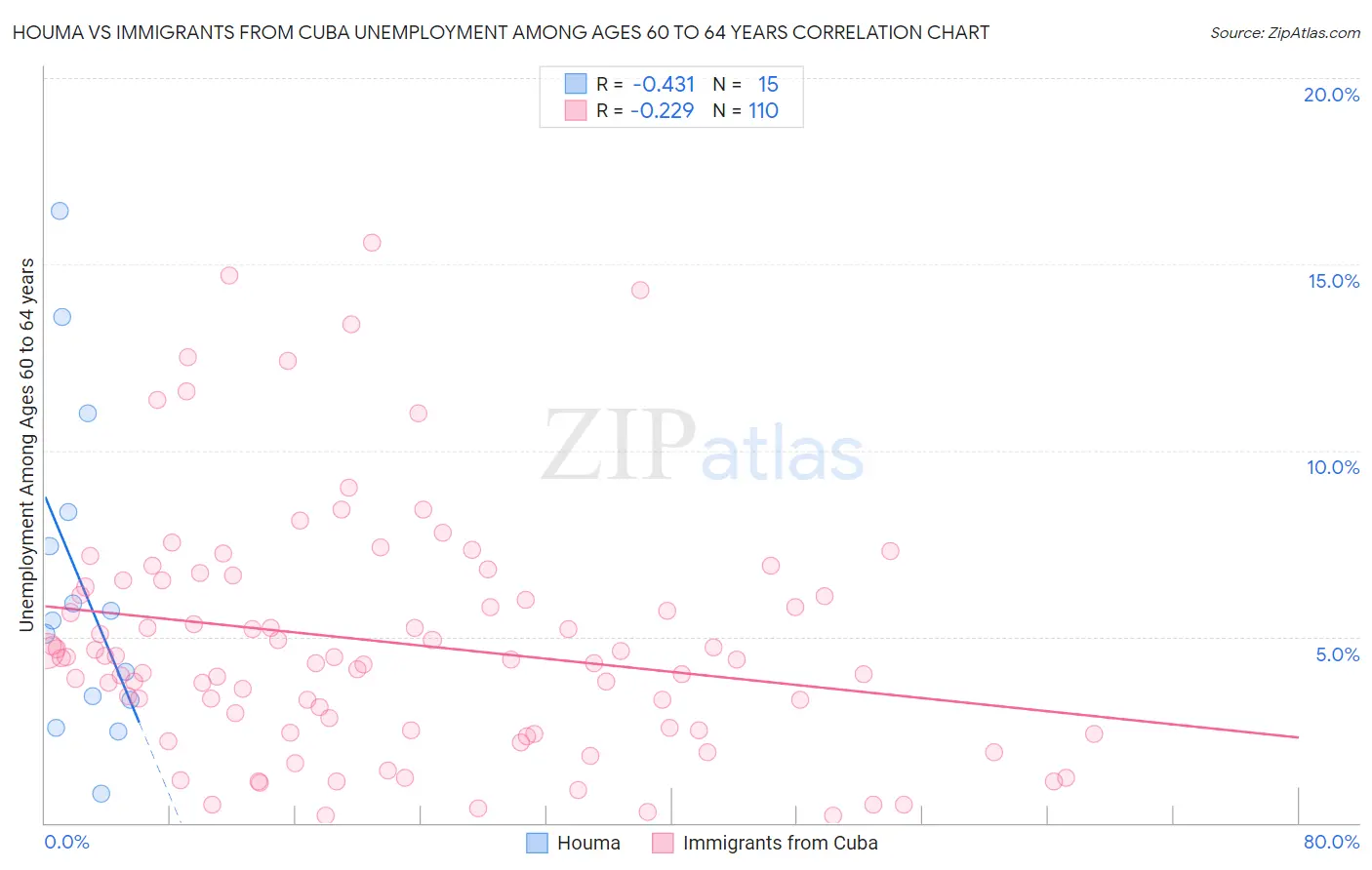 Houma vs Immigrants from Cuba Unemployment Among Ages 60 to 64 years