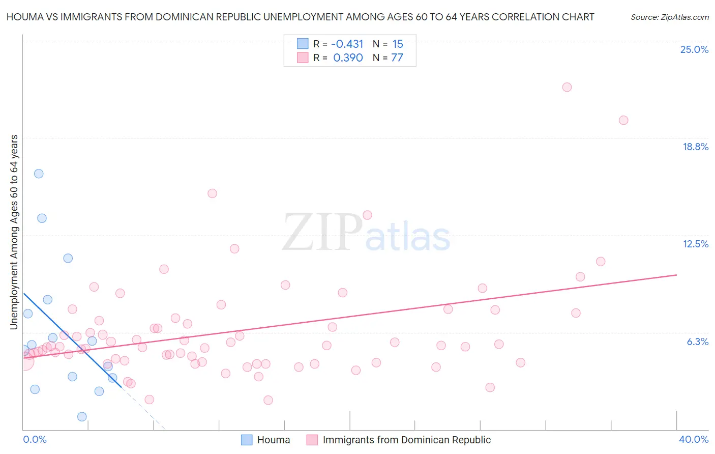 Houma vs Immigrants from Dominican Republic Unemployment Among Ages 60 to 64 years