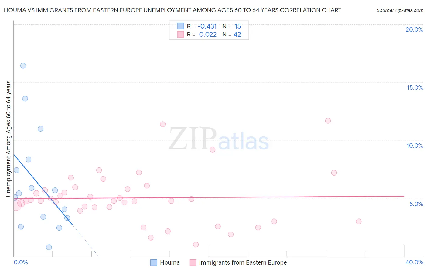 Houma vs Immigrants from Eastern Europe Unemployment Among Ages 60 to 64 years