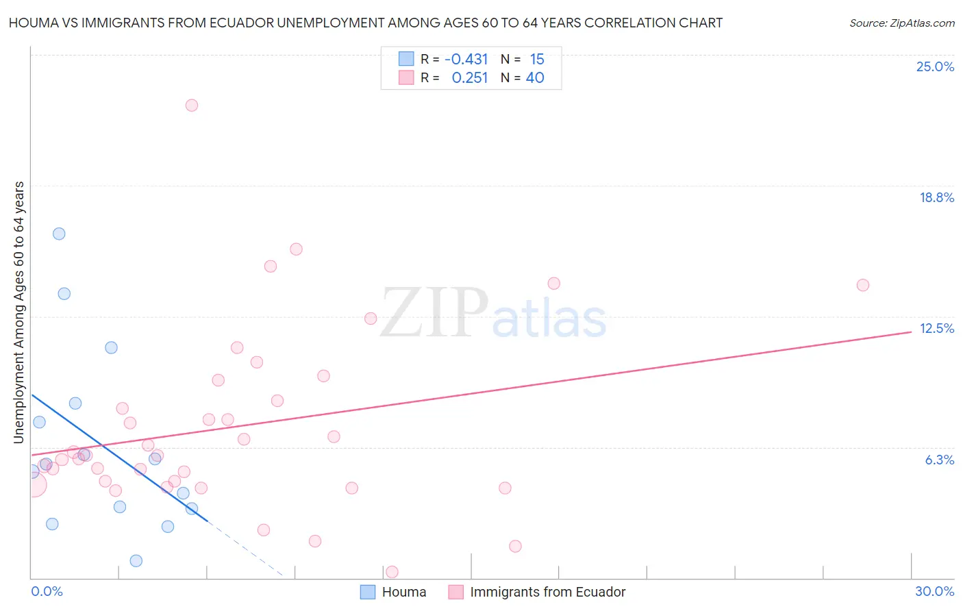 Houma vs Immigrants from Ecuador Unemployment Among Ages 60 to 64 years