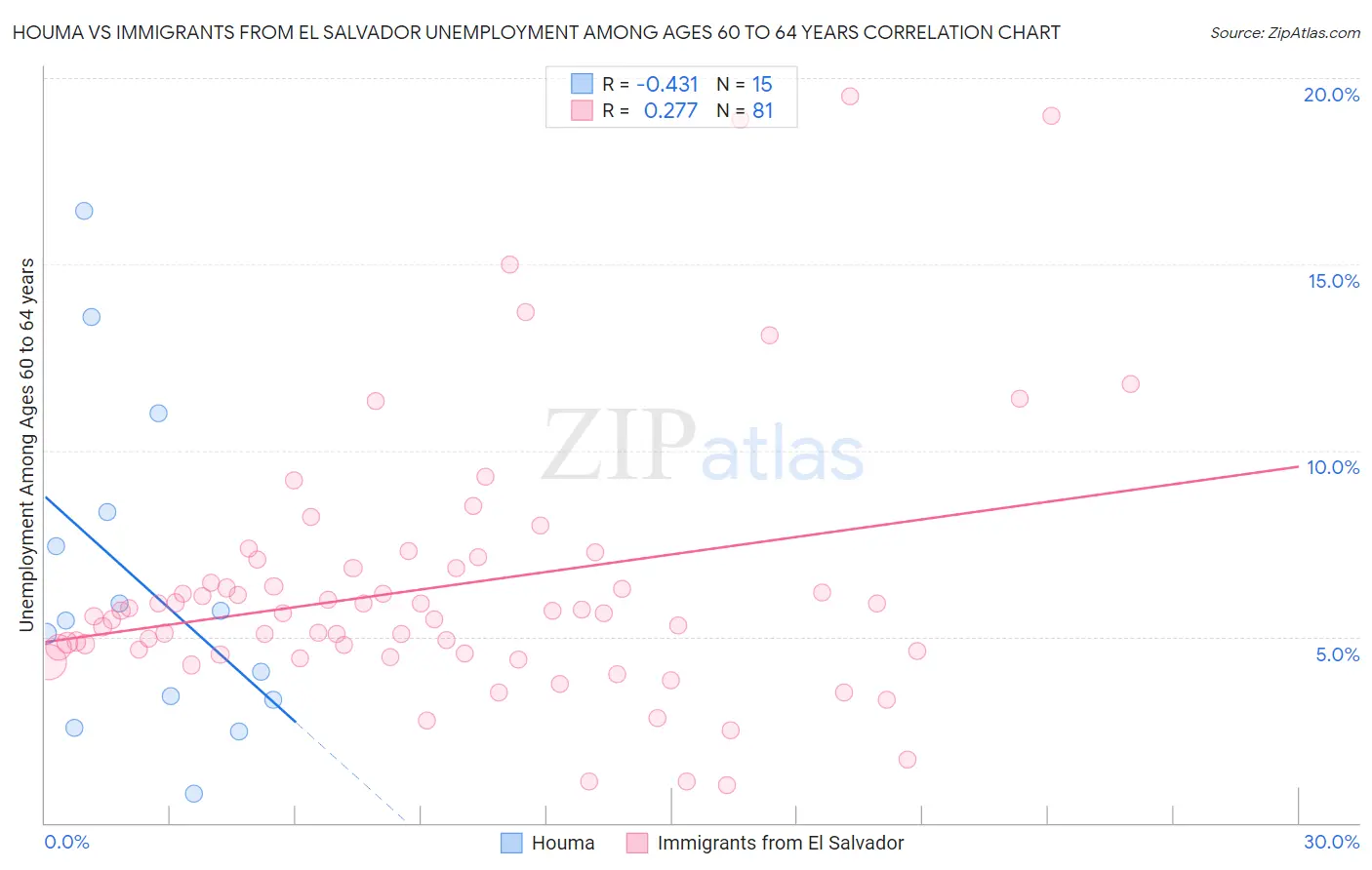 Houma vs Immigrants from El Salvador Unemployment Among Ages 60 to 64 years