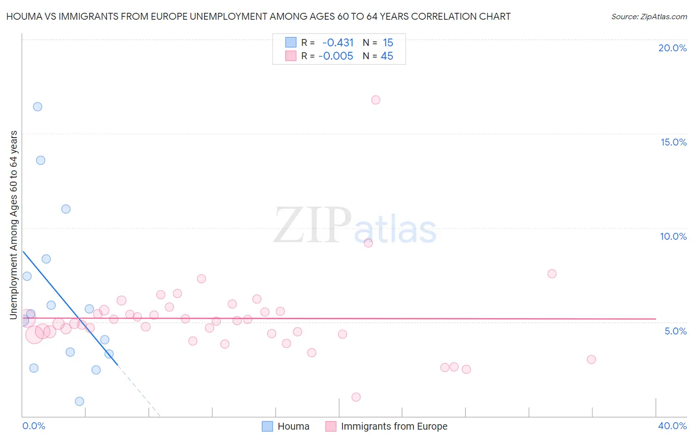 Houma vs Immigrants from Europe Unemployment Among Ages 60 to 64 years