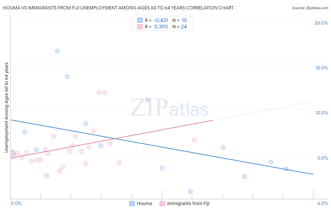 Houma vs Immigrants from Fiji Unemployment Among Ages 60 to 64 years