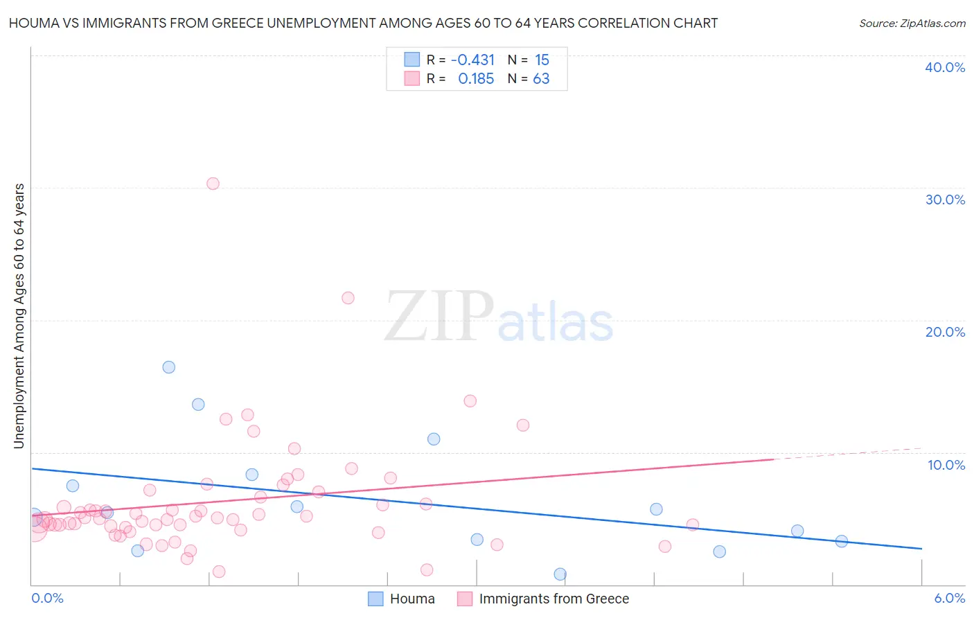 Houma vs Immigrants from Greece Unemployment Among Ages 60 to 64 years