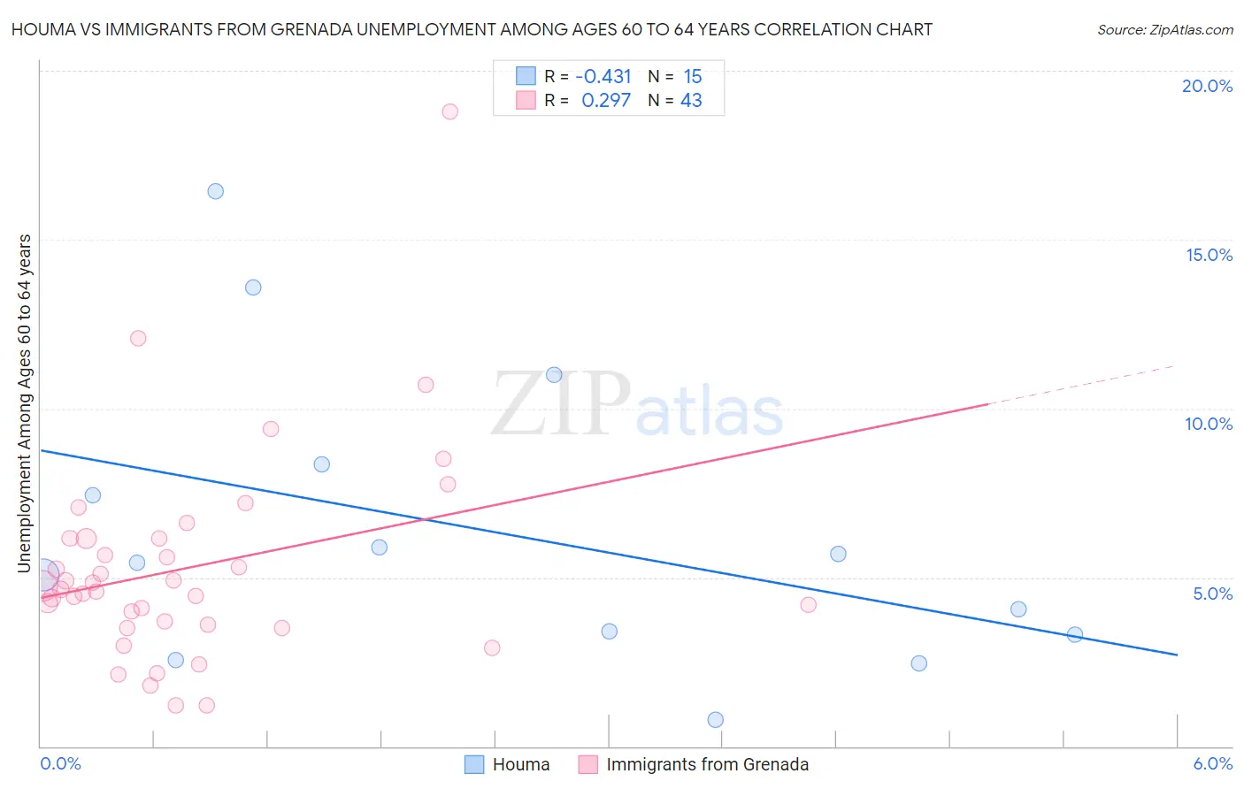 Houma vs Immigrants from Grenada Unemployment Among Ages 60 to 64 years