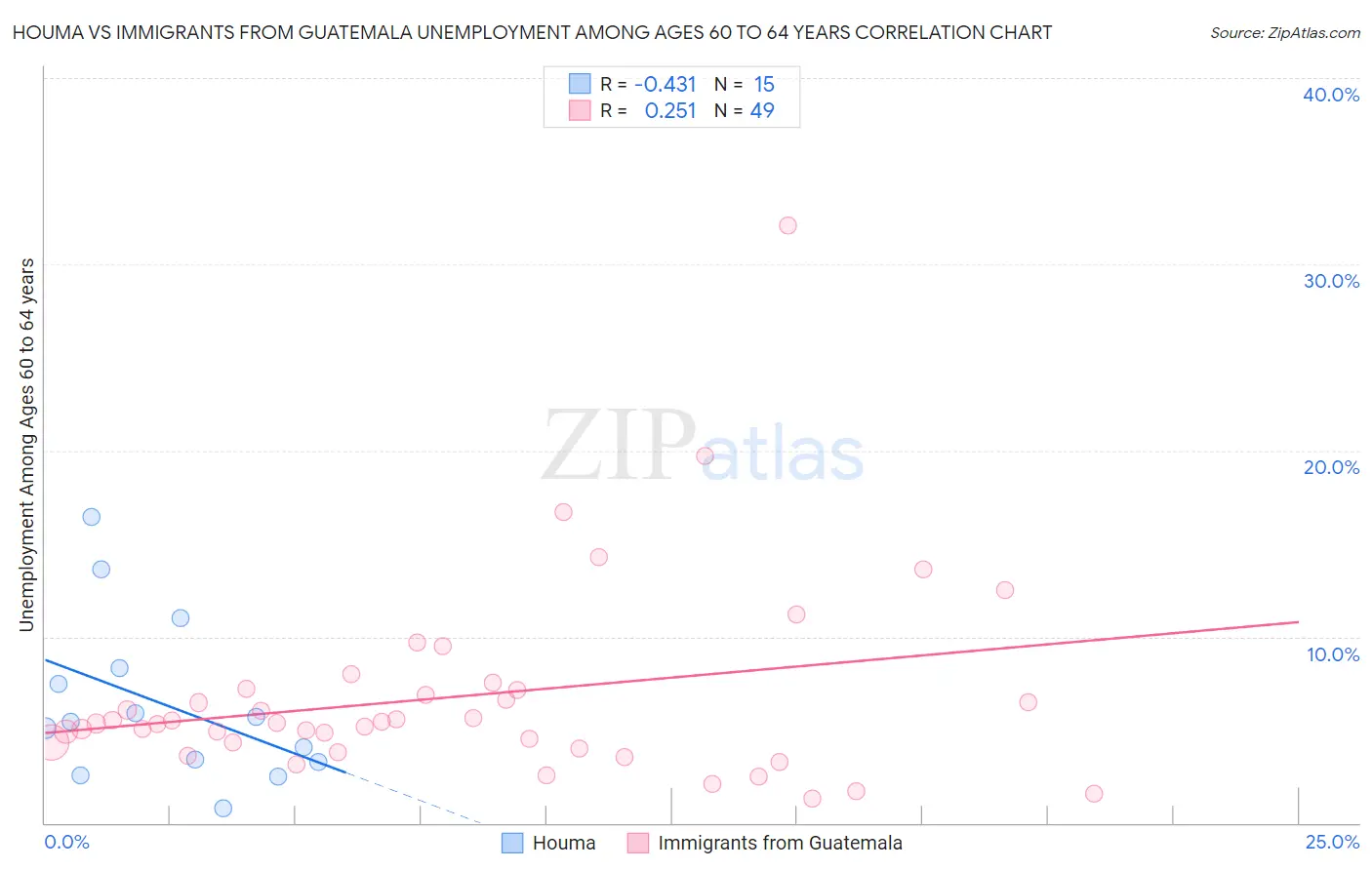 Houma vs Immigrants from Guatemala Unemployment Among Ages 60 to 64 years