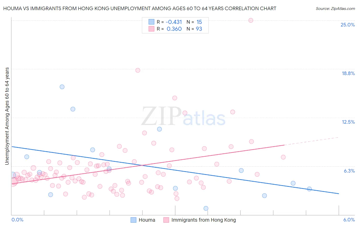 Houma vs Immigrants from Hong Kong Unemployment Among Ages 60 to 64 years