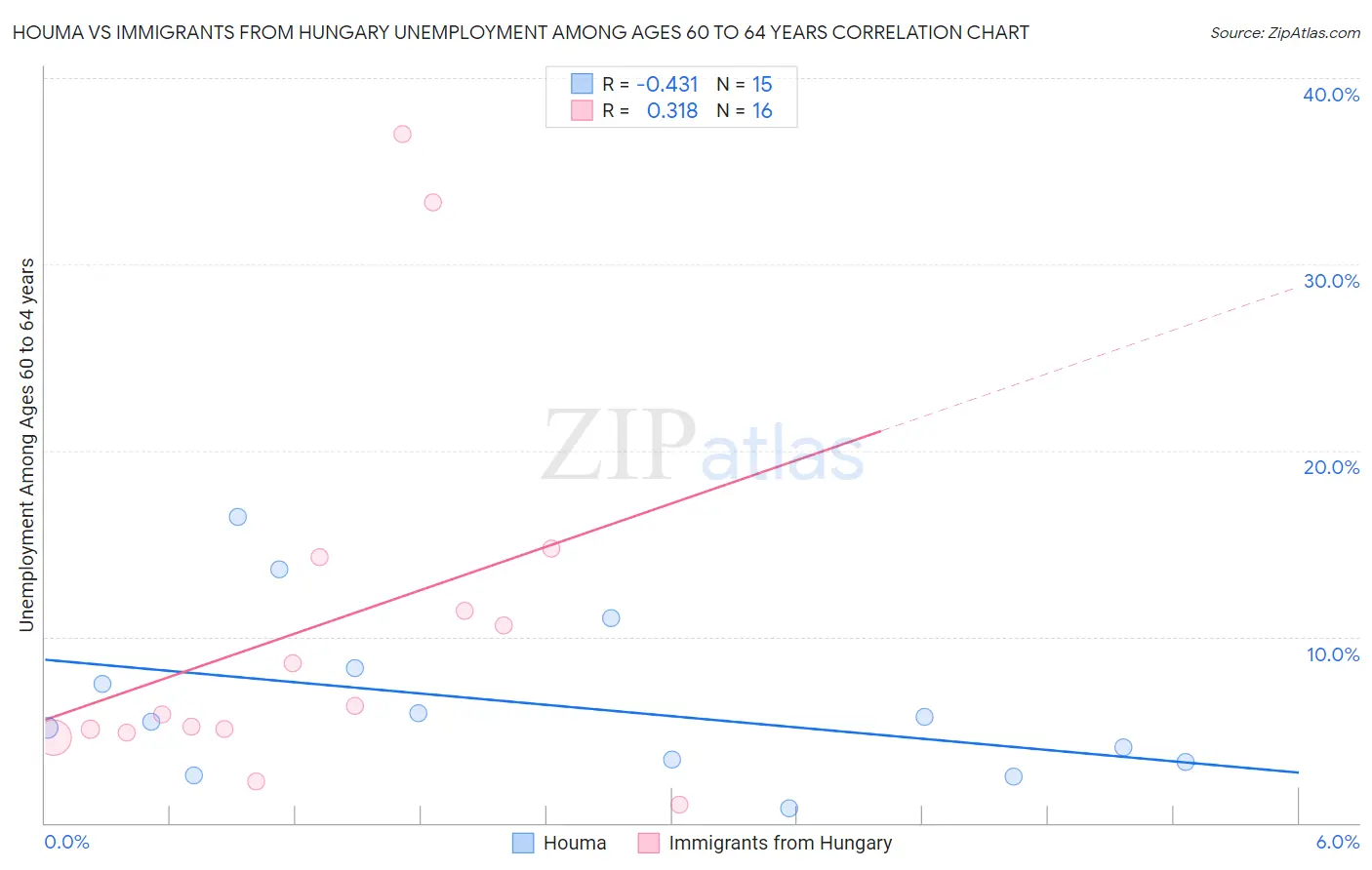 Houma vs Immigrants from Hungary Unemployment Among Ages 60 to 64 years