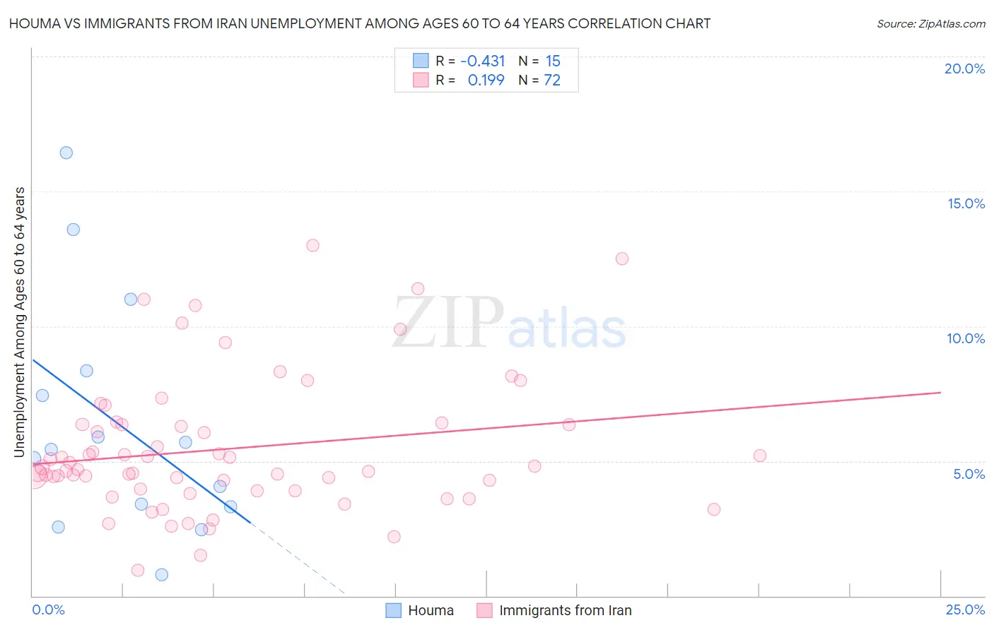 Houma vs Immigrants from Iran Unemployment Among Ages 60 to 64 years