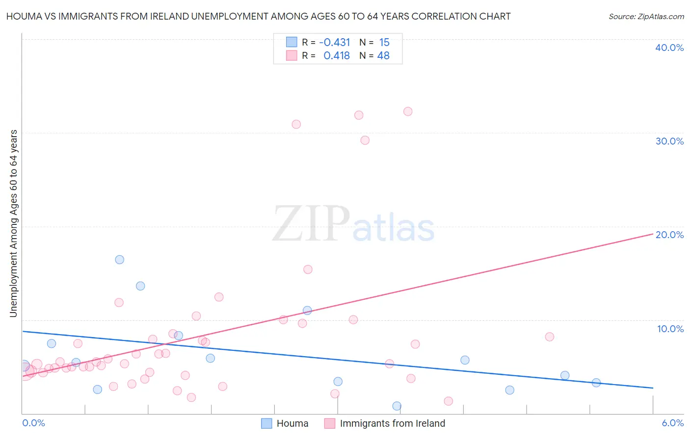 Houma vs Immigrants from Ireland Unemployment Among Ages 60 to 64 years