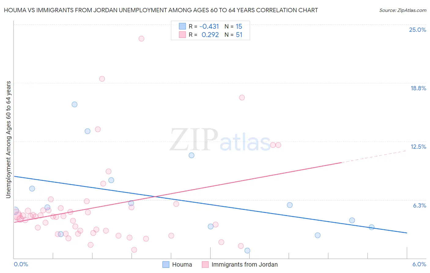 Houma vs Immigrants from Jordan Unemployment Among Ages 60 to 64 years