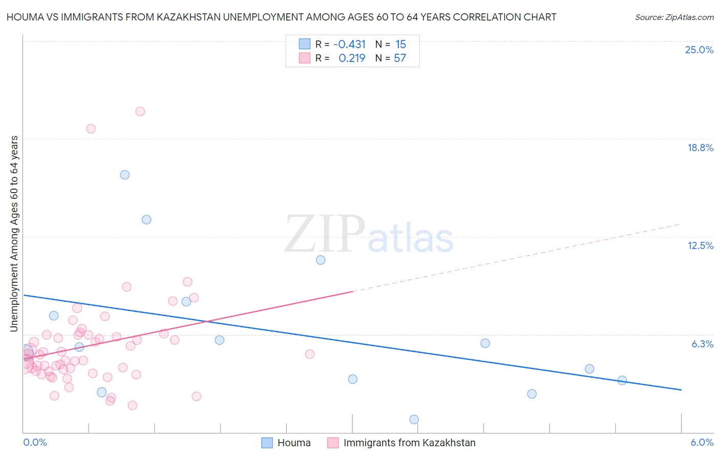 Houma vs Immigrants from Kazakhstan Unemployment Among Ages 60 to 64 years