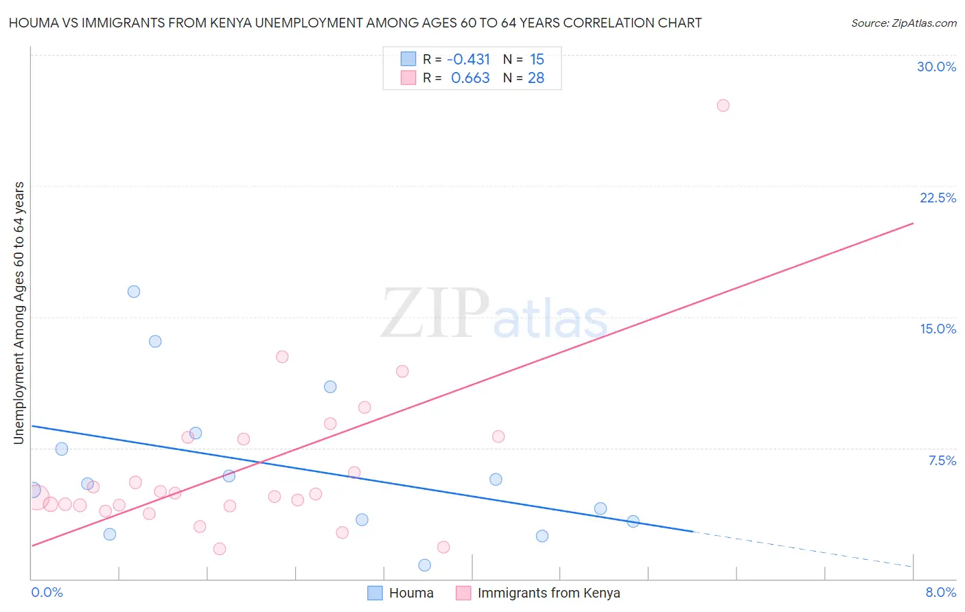 Houma vs Immigrants from Kenya Unemployment Among Ages 60 to 64 years