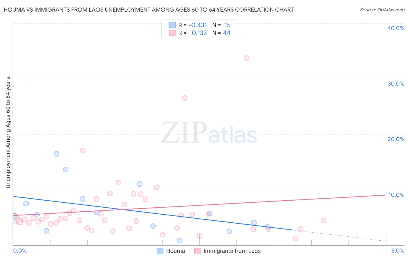 Houma vs Immigrants from Laos Unemployment Among Ages 60 to 64 years