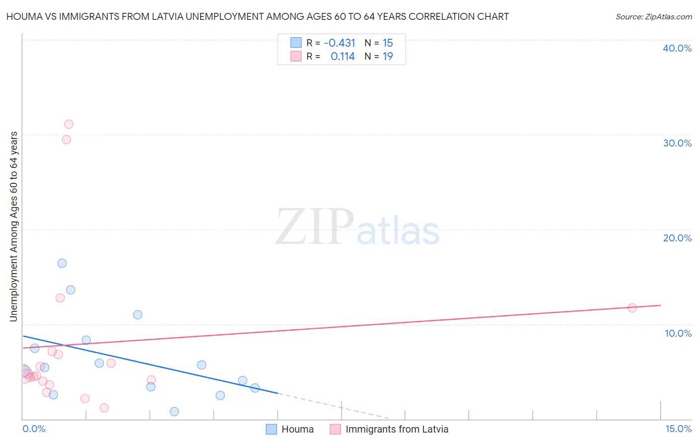 Houma vs Immigrants from Latvia Unemployment Among Ages 60 to 64 years