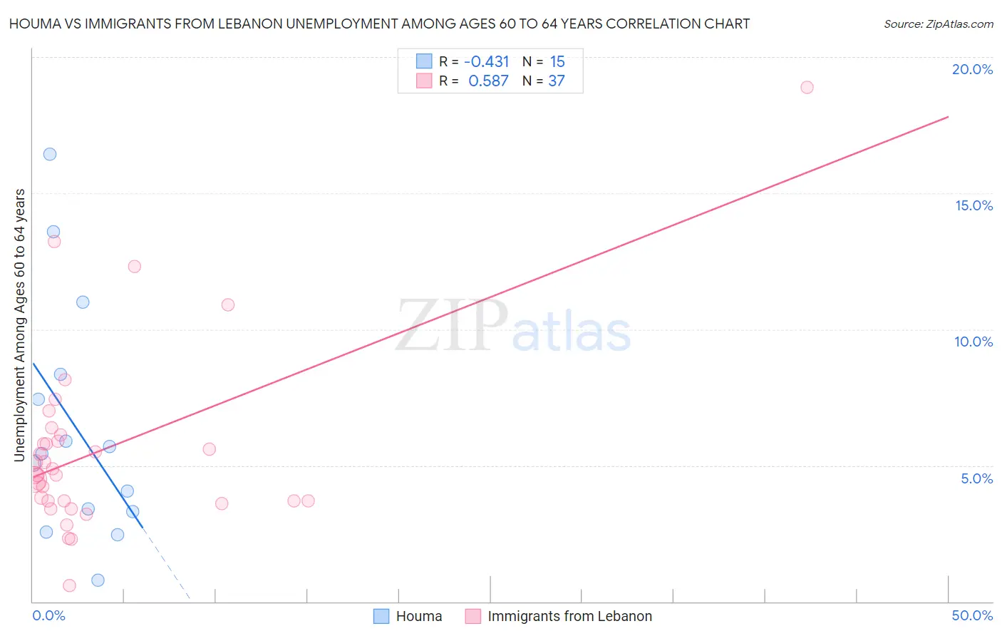 Houma vs Immigrants from Lebanon Unemployment Among Ages 60 to 64 years