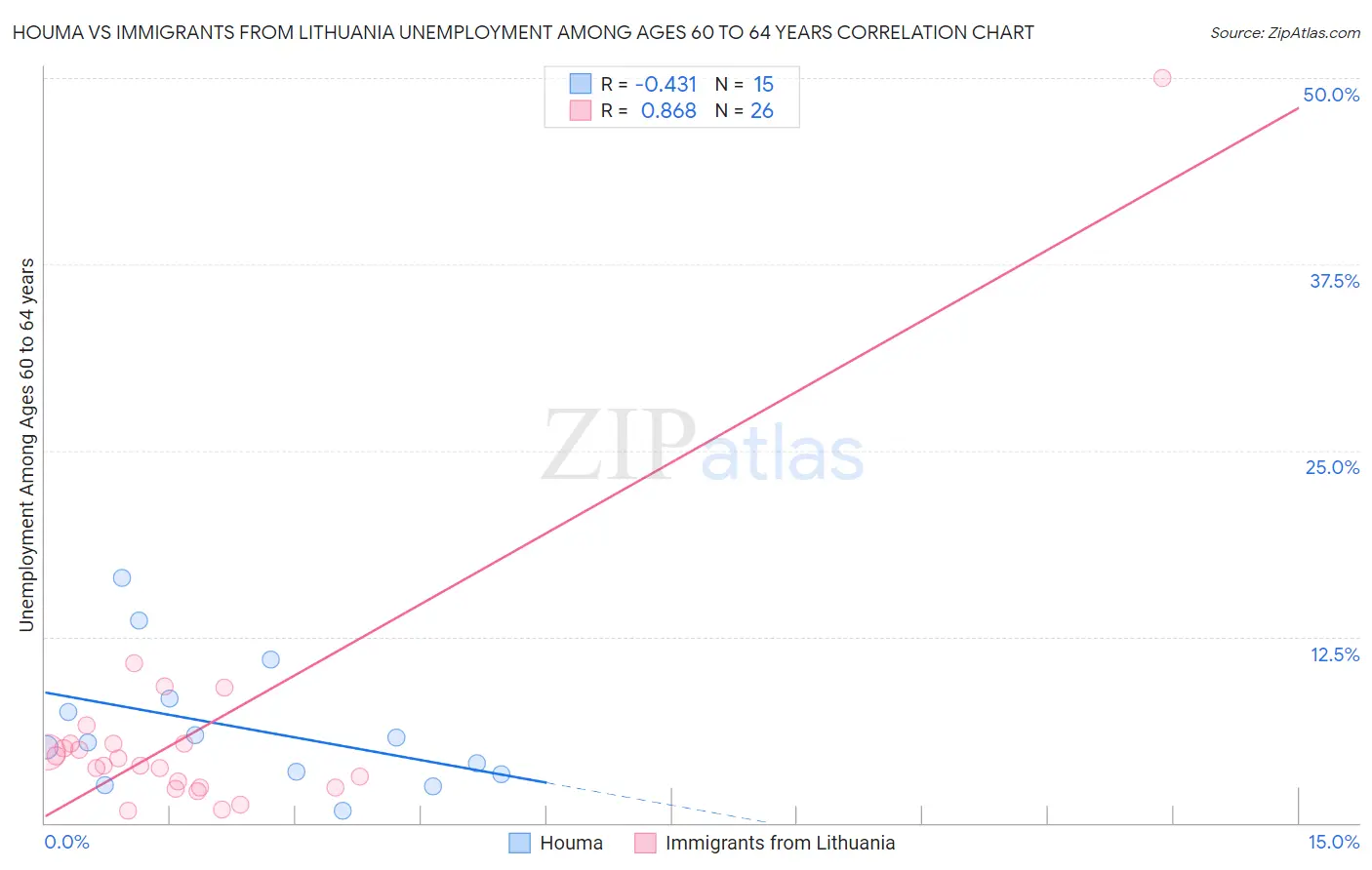 Houma vs Immigrants from Lithuania Unemployment Among Ages 60 to 64 years