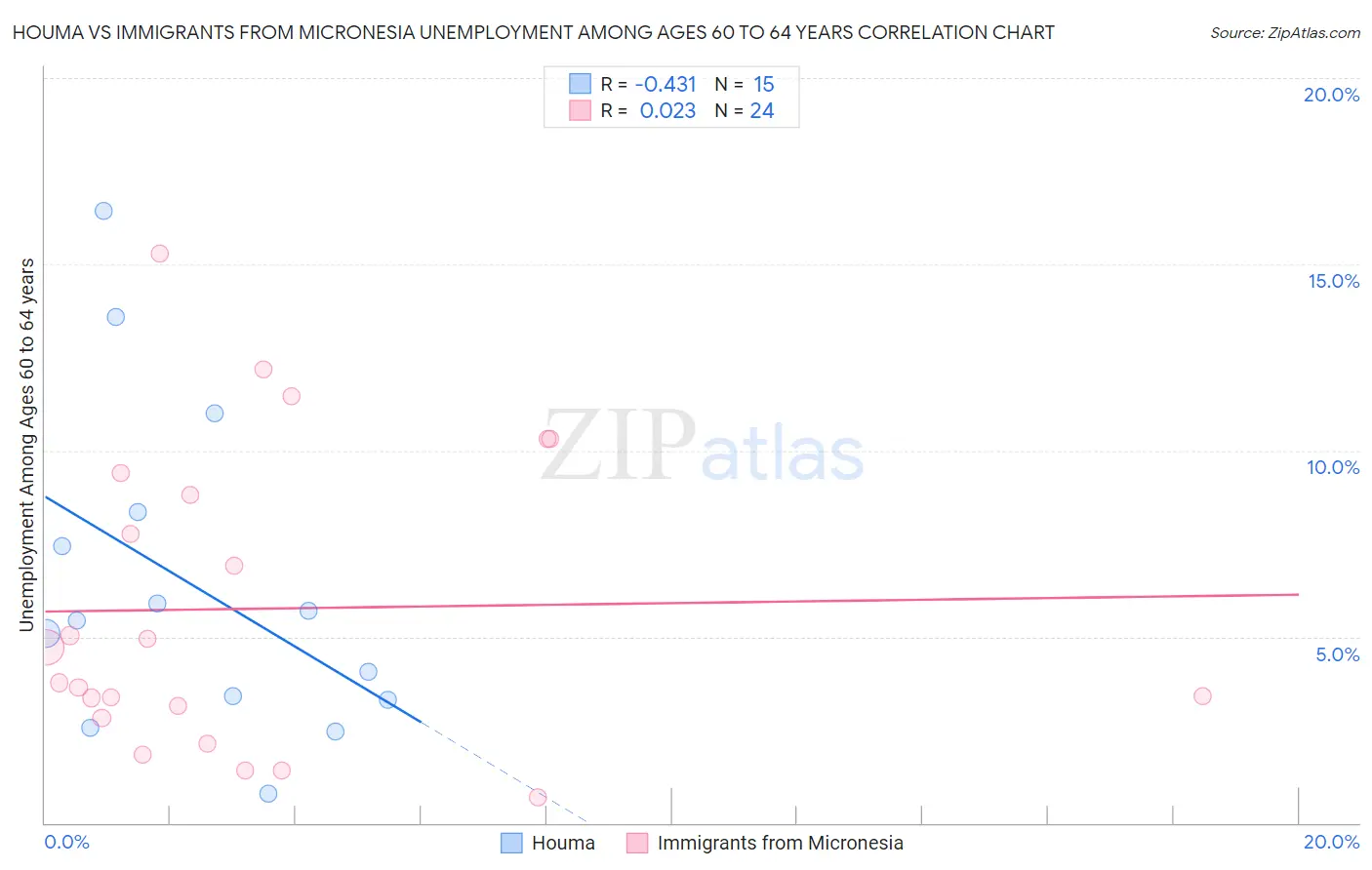 Houma vs Immigrants from Micronesia Unemployment Among Ages 60 to 64 years