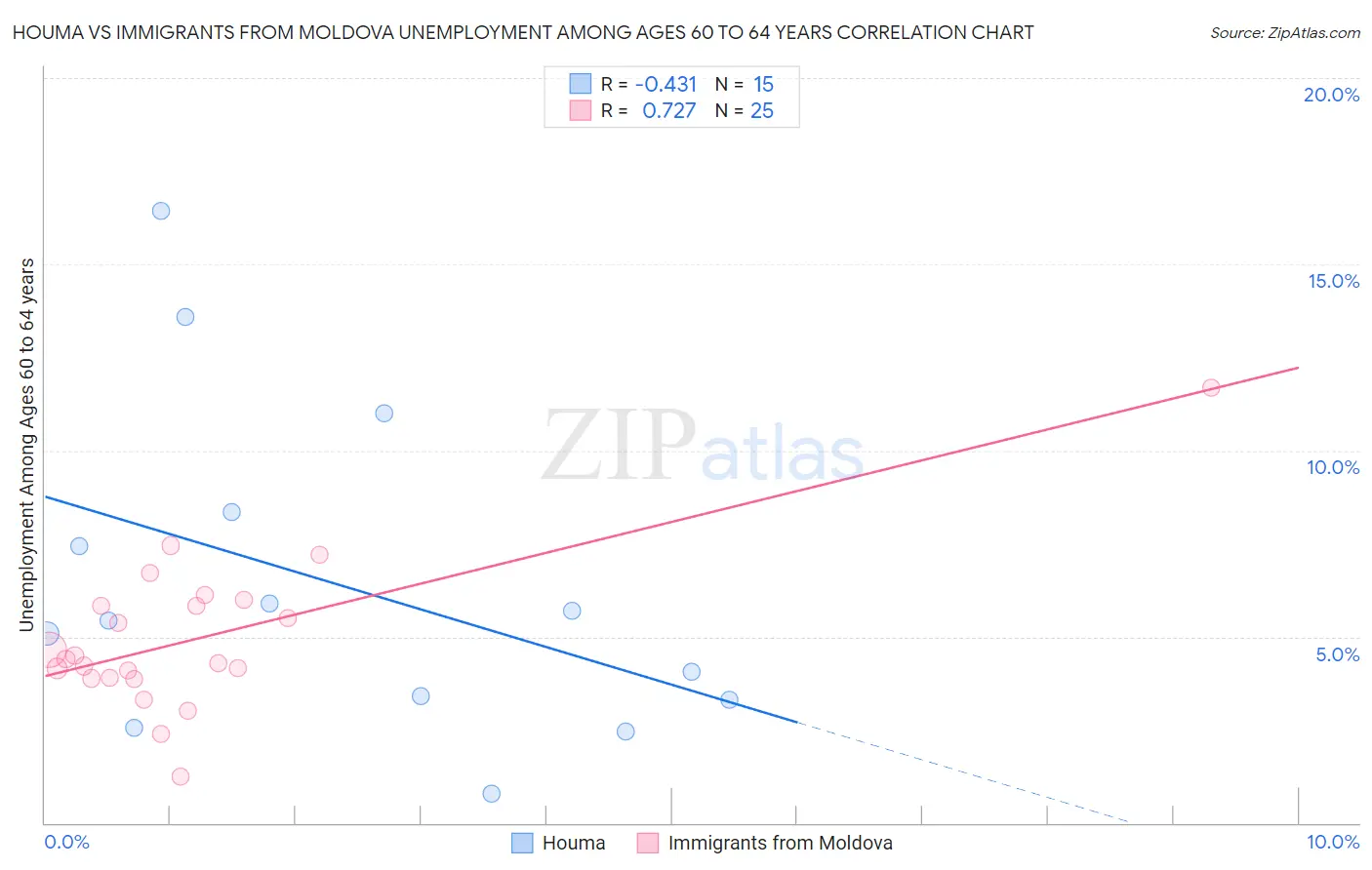 Houma vs Immigrants from Moldova Unemployment Among Ages 60 to 64 years