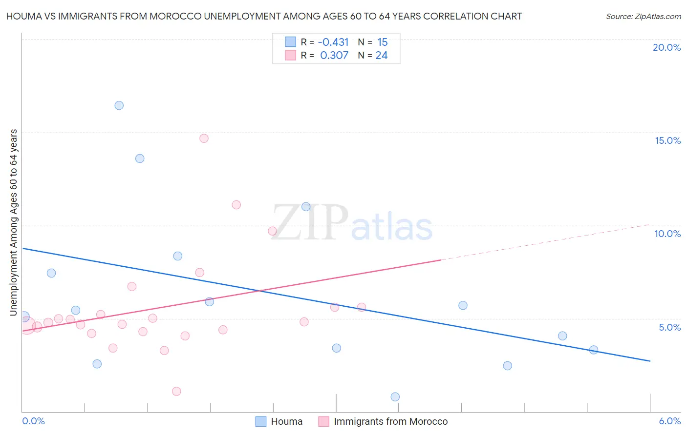 Houma vs Immigrants from Morocco Unemployment Among Ages 60 to 64 years