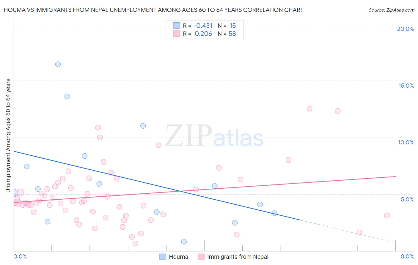 Houma vs Immigrants from Nepal Unemployment Among Ages 60 to 64 years