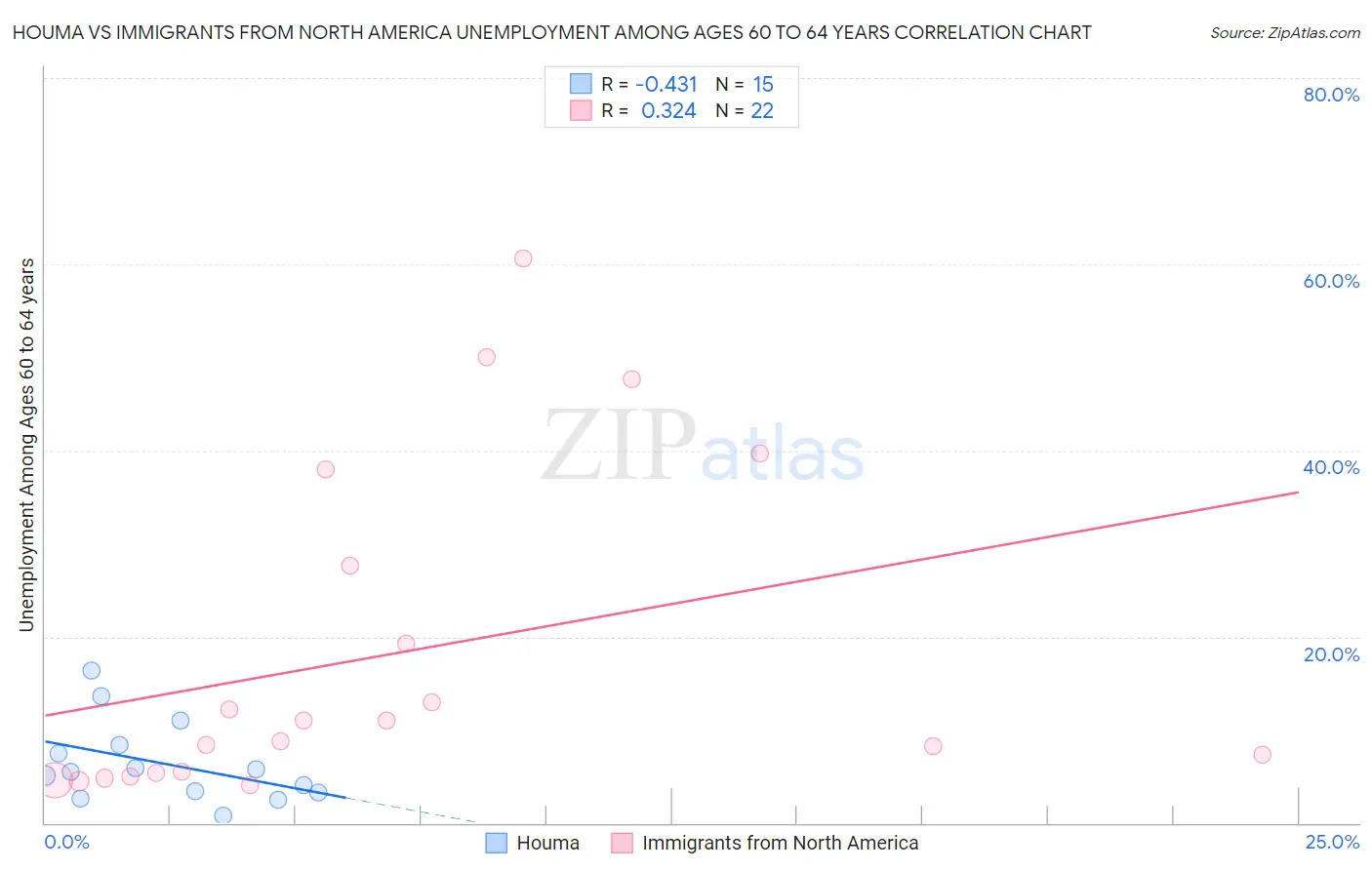 Houma vs Immigrants from North America Unemployment Among Ages 60 to 64 years