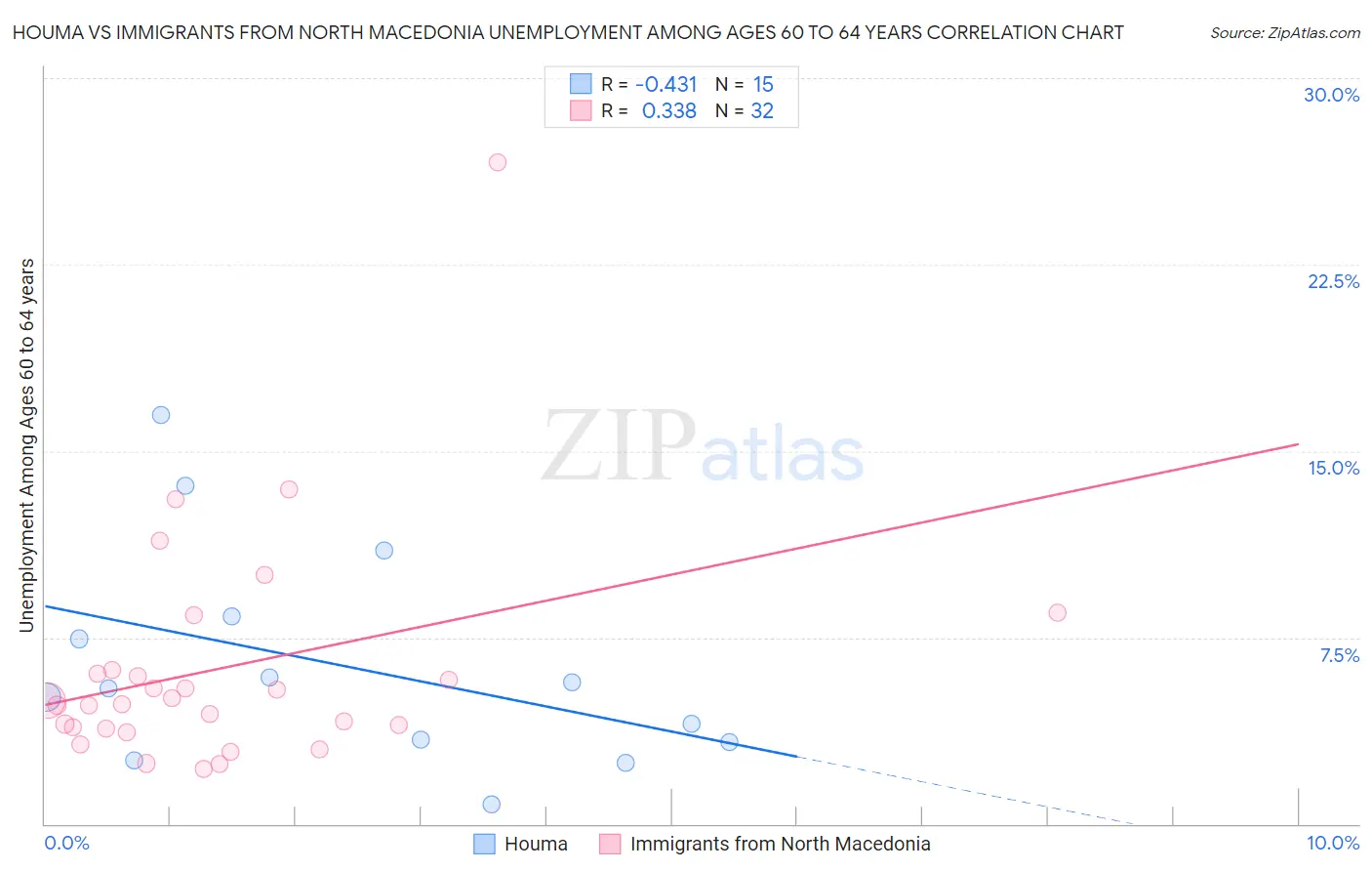 Houma vs Immigrants from North Macedonia Unemployment Among Ages 60 to 64 years