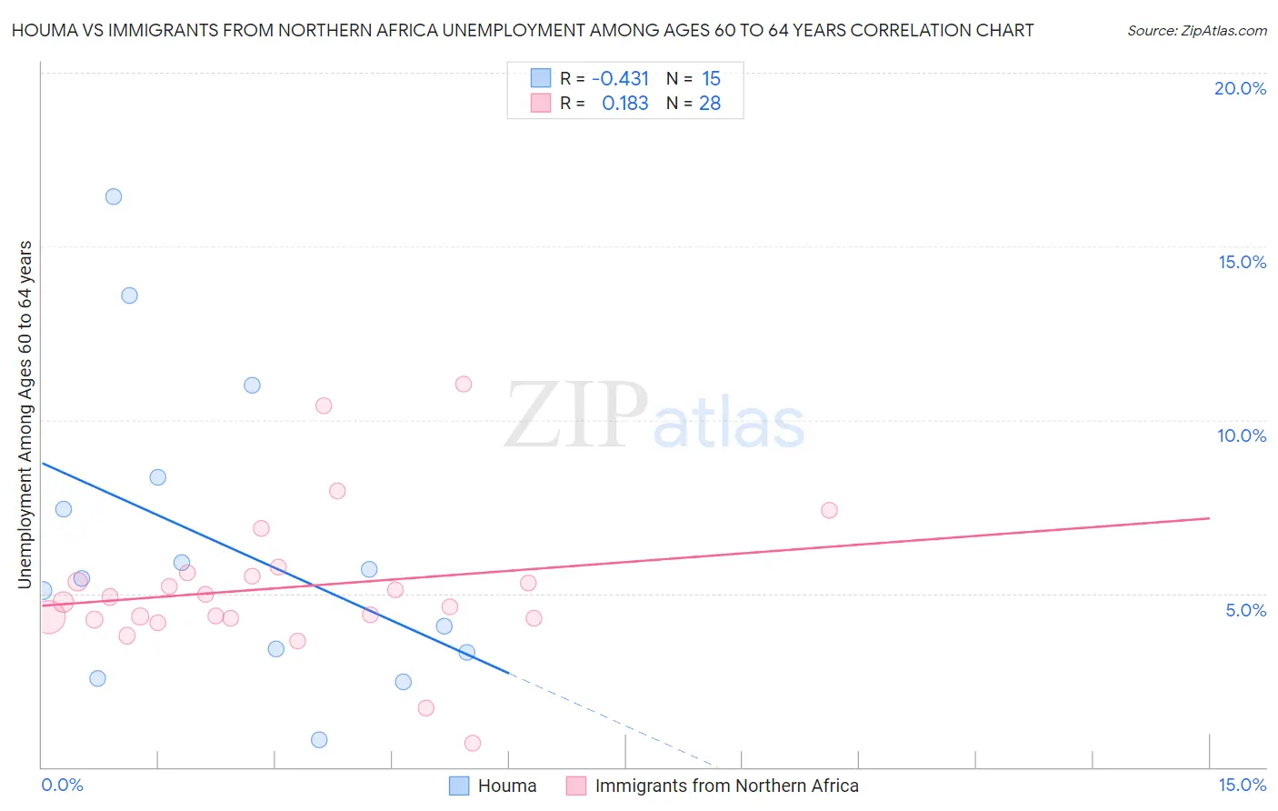 Houma vs Immigrants from Northern Africa Unemployment Among Ages 60 to 64 years