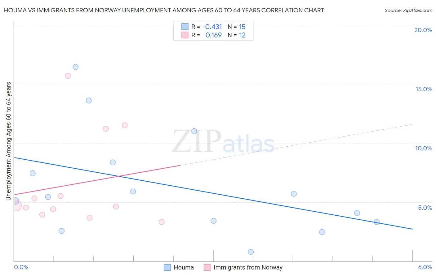 Houma vs Immigrants from Norway Unemployment Among Ages 60 to 64 years