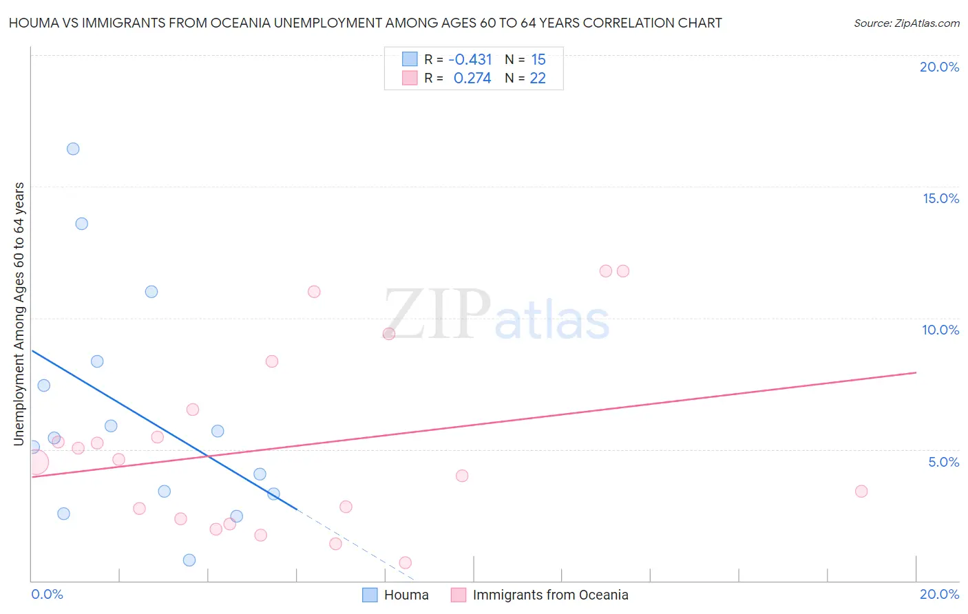 Houma vs Immigrants from Oceania Unemployment Among Ages 60 to 64 years
