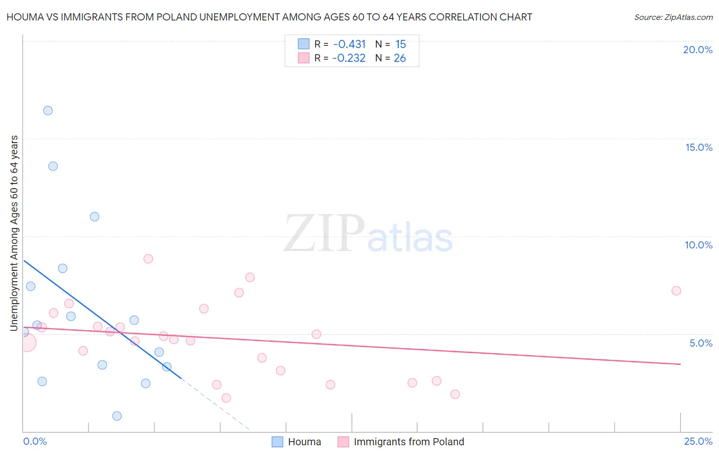 Houma vs Immigrants from Poland Unemployment Among Ages 60 to 64 years