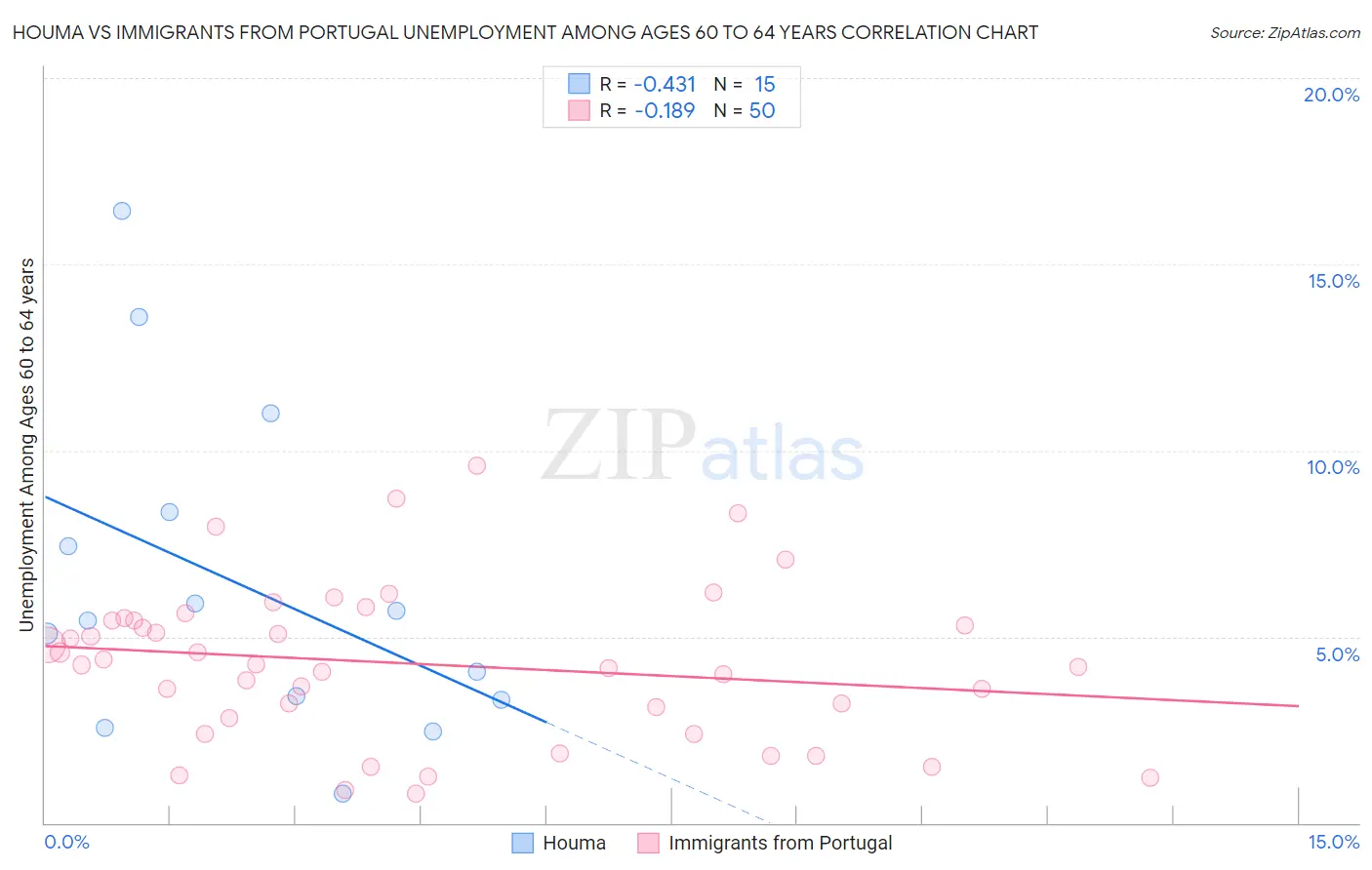 Houma vs Immigrants from Portugal Unemployment Among Ages 60 to 64 years